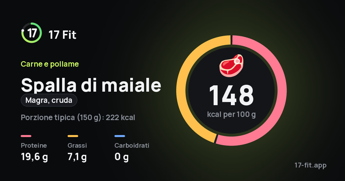 Spalla di maiale (magra, cruda): 148 kcal per 100 g, proteine 19,6 g, grassi 7,1 g, carboidrati 0 g.