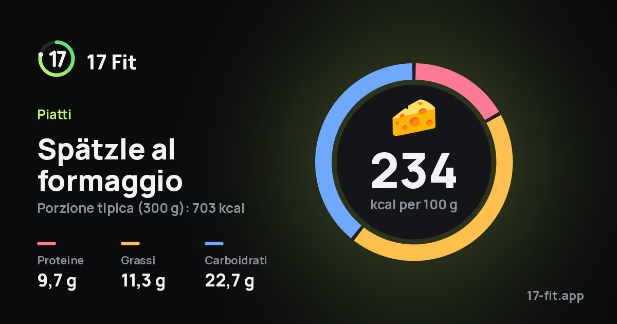 Spätzle al formaggio: 234 kcal per 100 g, proteine 9,7 g, grassi 11,3 g, carboidrati 22,7 g.