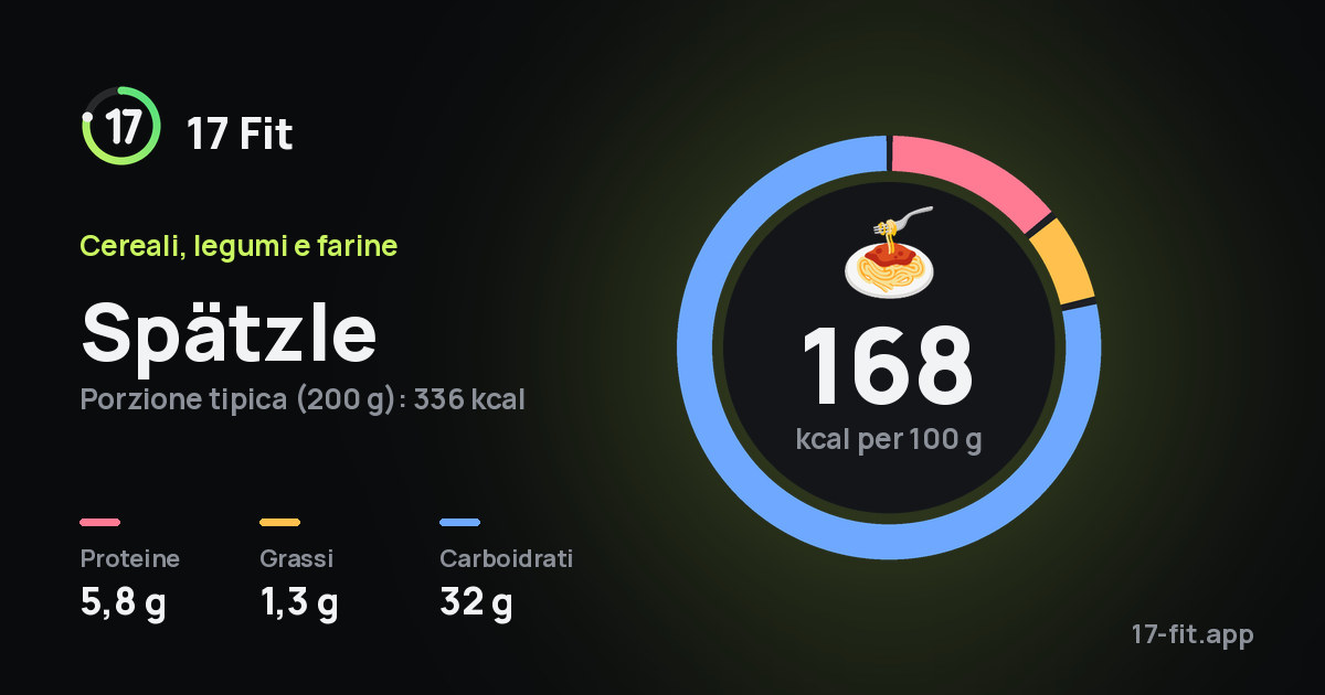 Spätzle: 168 kcal per 100 g, proteine 5,8 g, grassi 1,3 g, carboidrati 32 g.