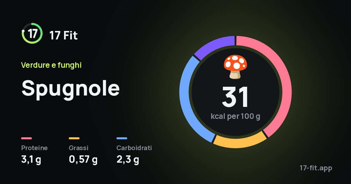 Spugnole: 31 kcal per 100 g, proteine 3,1 g, grassi 0,57 g, carboidrati 2,3 g.