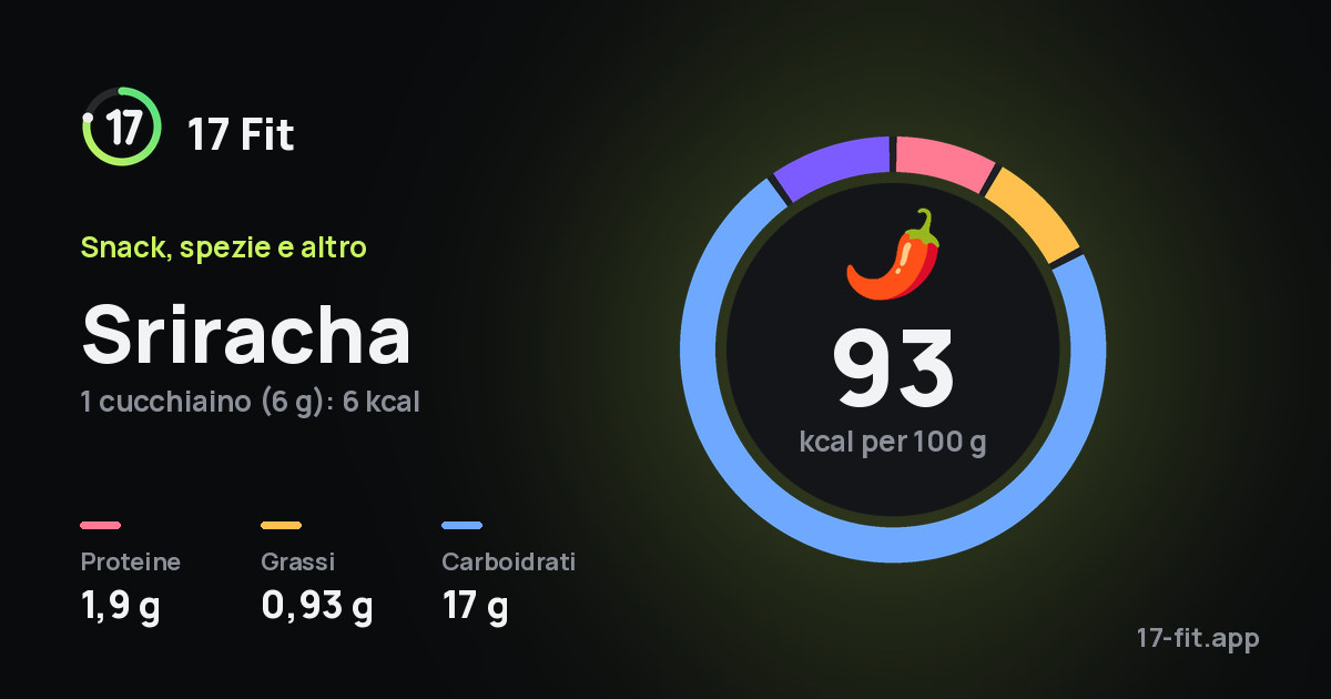 Sriracha: 93 kcal per 100 g, proteine 1,9 g, grassi 0,93 g, carboidrati 17 g.