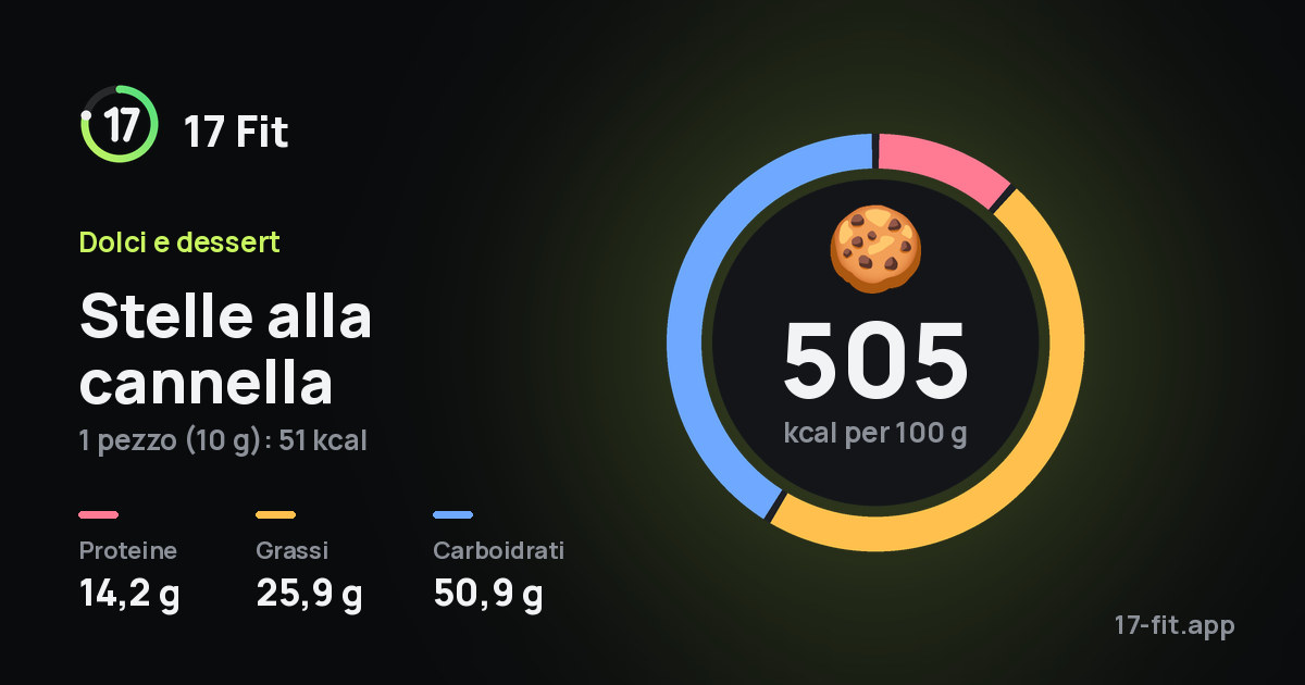 Stelle alla cannella: 505 kcal per 100 g, proteine 14,2 g, grassi 25,9 g, carboidrati 50,9 g.