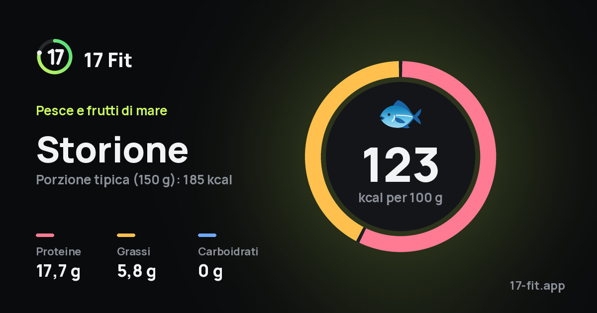 Storione: 123 kcal per 100 g, proteine 17,7 g, grassi 5,8 g, carboidrati 0 g.