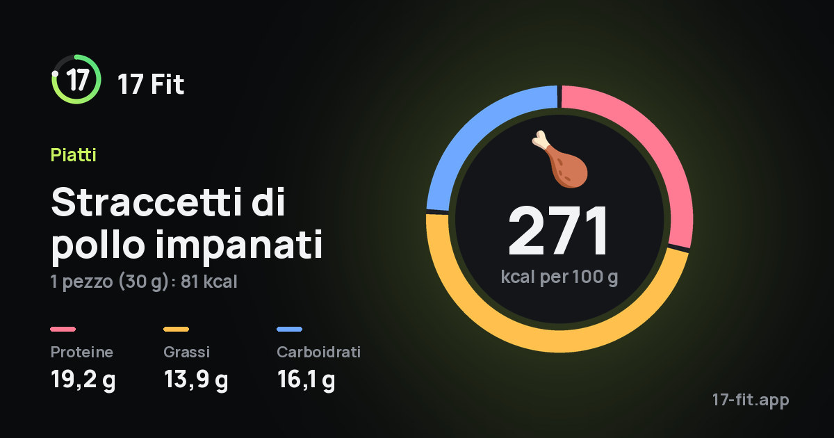 Straccetti di pollo impanati: 271 kcal per 100 g, proteine 19,2 g, grassi 13,9 g, carboidrati 16,1 g.
