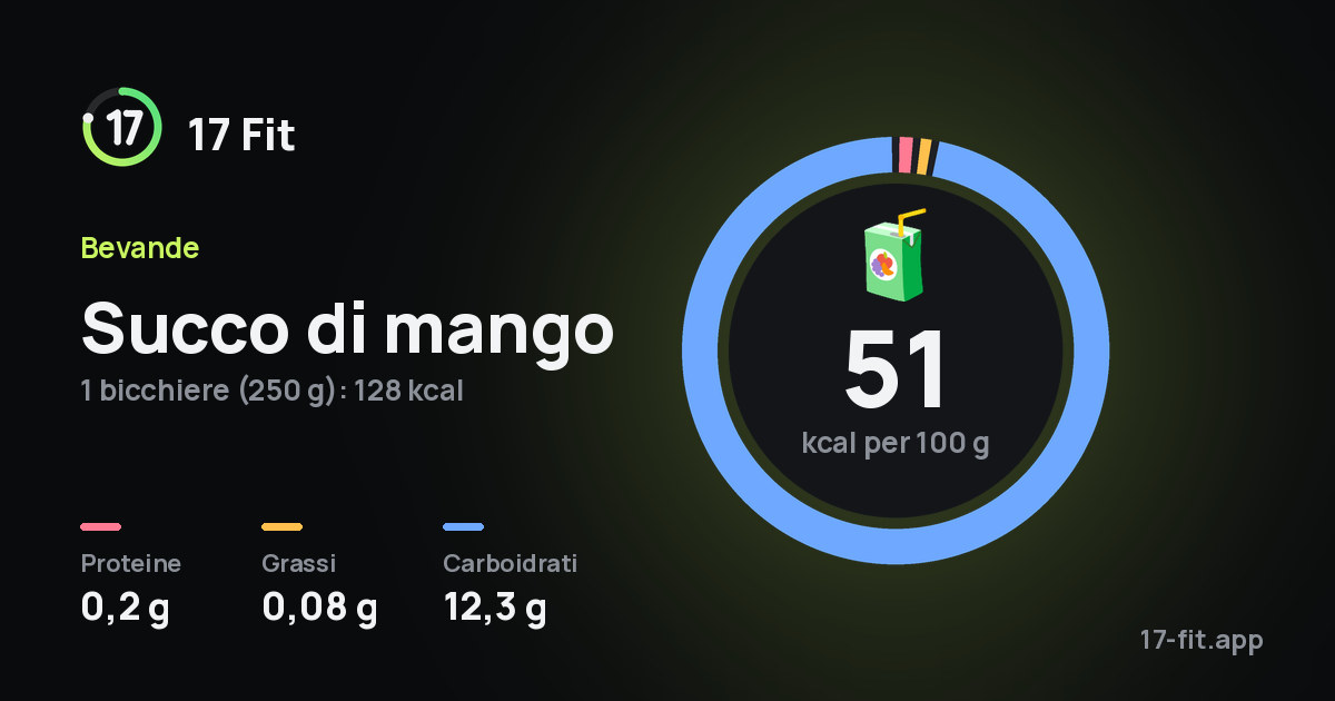 Succo di mango: 51 kcal per 100 g, proteine 0,2 g, grassi 0,08 g, carboidrati 12,3 g.