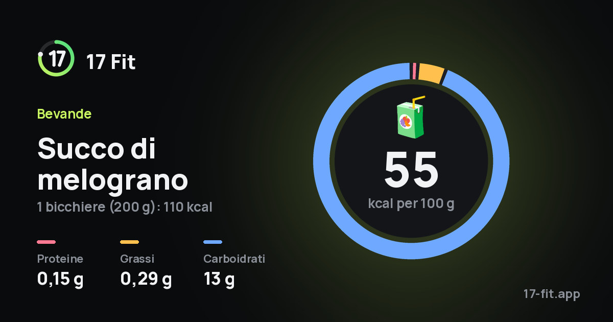 Succo di melograno: 55 kcal per 100 g, proteine 0,15 g, grassi 0,29 g, carboidrati 13 g.