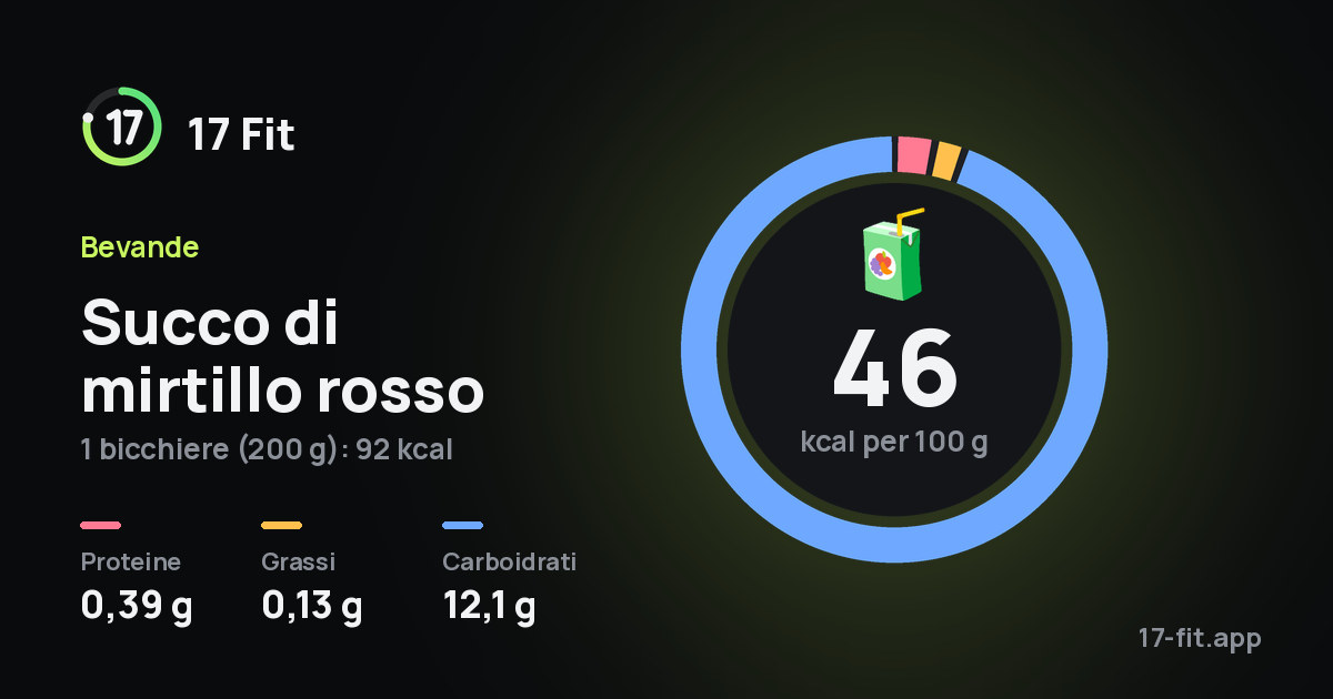 Succo di mirtillo rosso: 46 kcal per 100 g, proteine 0,39 g, grassi 0,13 g, carboidrati 12,1 g.