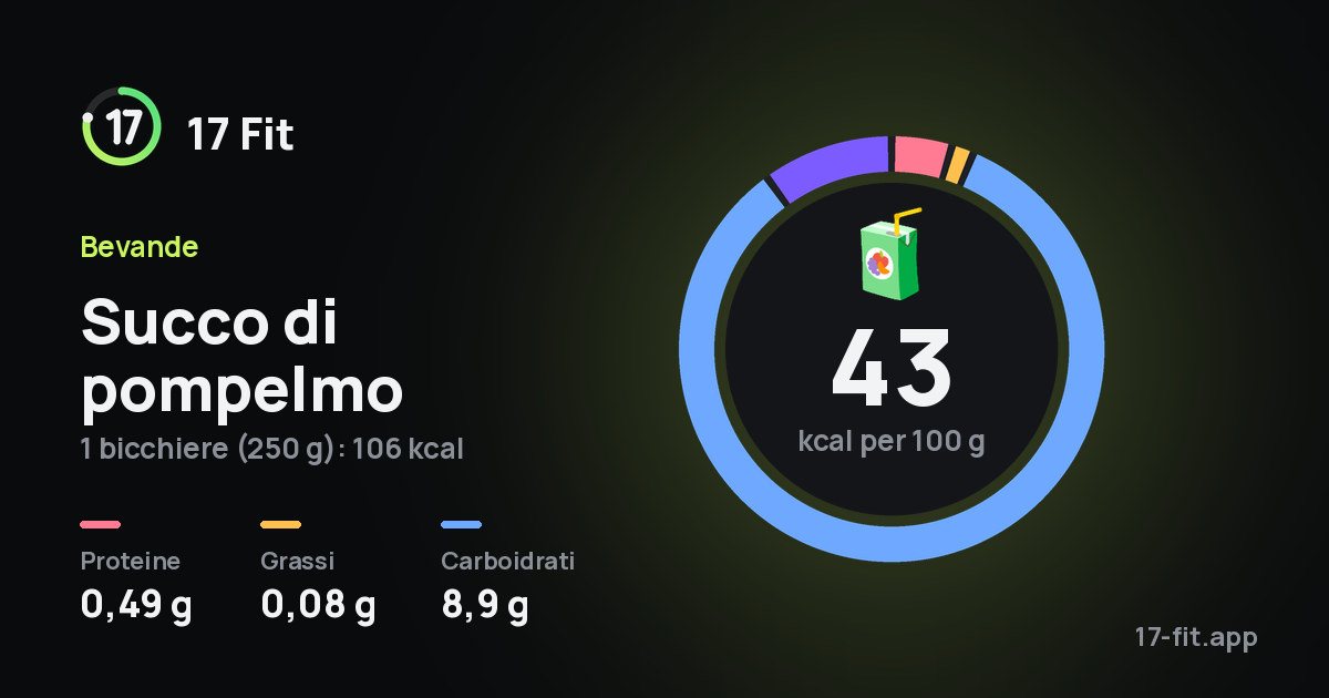 Succo di pompelmo: 43 kcal per 100 g, proteine 0,49 g, grassi 0,08 g, carboidrati 8,9 g.