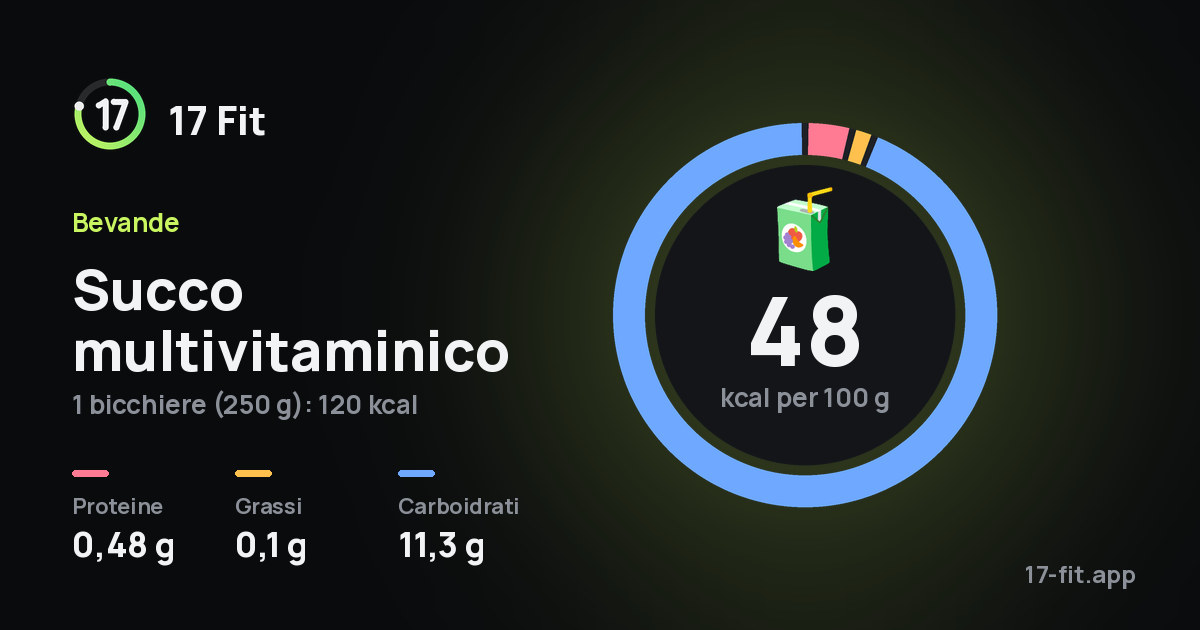 Succo multivitaminico: 48 kcal per 100 g, proteine 0,48 g, grassi 0,1 g, carboidrati 11,3 g.