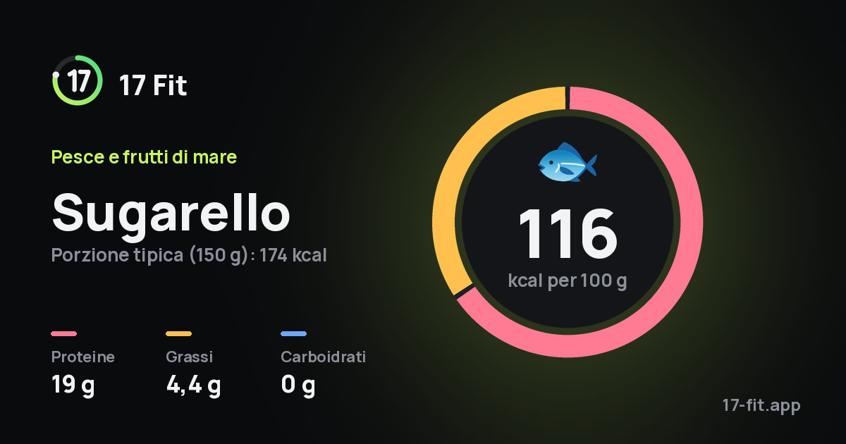 Sugarello: 116 kcal per 100 g, proteine 19 g, grassi 4,4 g, carboidrati 0 g.
