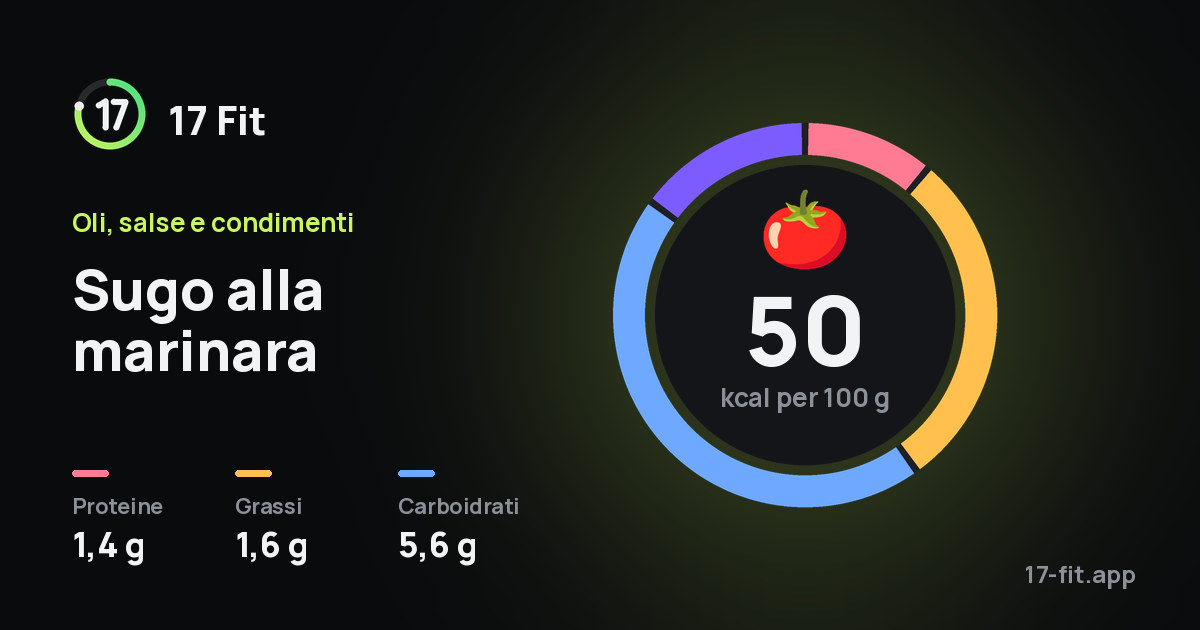 Sugo alla marinara: 50 kcal per 100 g, proteine 1,4 g, grassi 1,6 g, carboidrati 5,6 g.