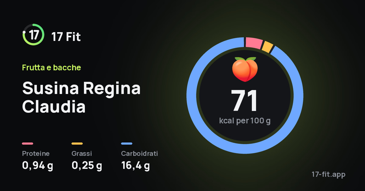 Susina Regina Claudia: 71 kcal per 100 g, proteine 0,94 g, grassi 0,25 g, carboidrati 16,4 g.