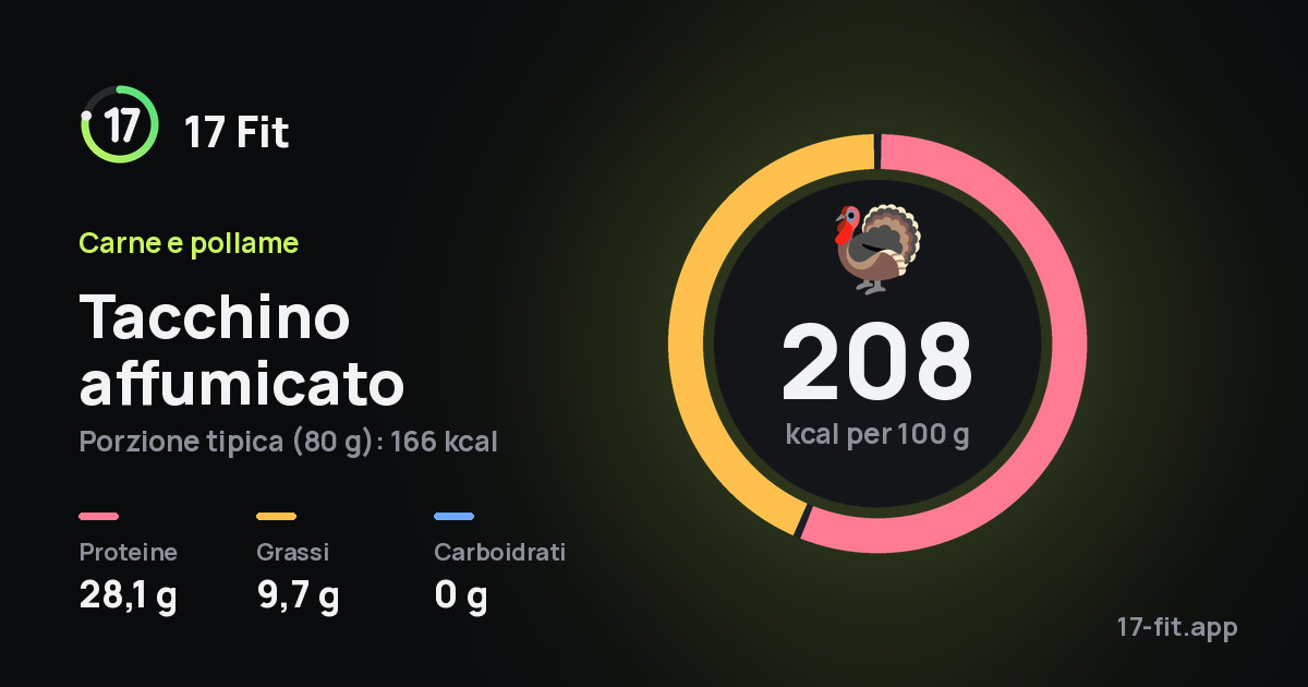 Tacchino affumicato: 208 kcal per 100 g, proteine 28,1 g, grassi 9,7 g, carboidrati 0 g.