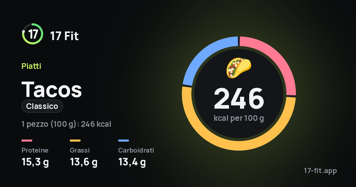 Tacos (classico): 246 kcal per 100 g, proteine 15,3 g, grassi 13,6 g, carboidrati 13,4 g.