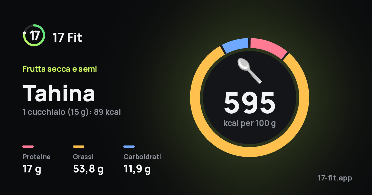 Tahina: 595 kcal per 100 g, proteine 17 g, grassi 53,8 g, carboidrati 11,9 g.