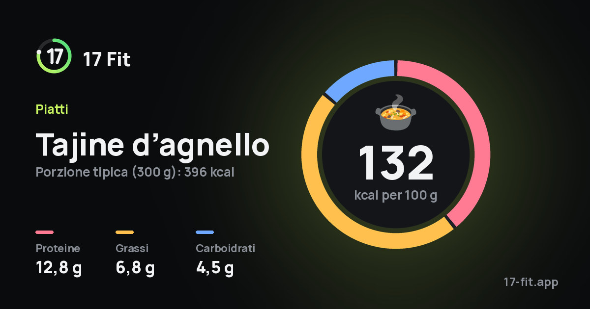 Tajine d’agnello: 132 kcal per 100 g, proteine 12,8 g, grassi 6,8 g, carboidrati 4,5 g.