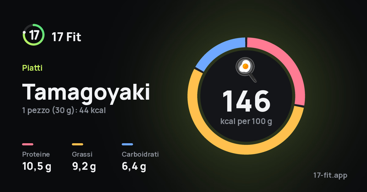 Tamagoyaki: 146 kcal per 100 g, proteine 10,5 g, grassi 9,2 g, carboidrati 6,4 g.