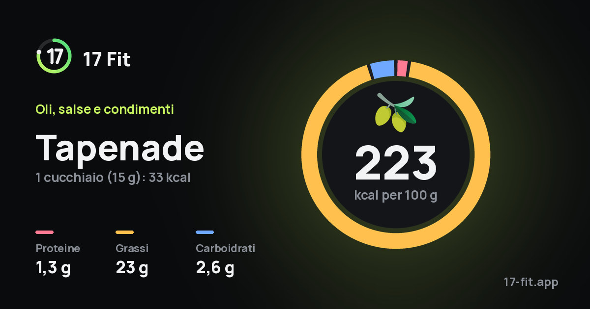 Tapenade: 223 kcal per 100 g, proteine 1,3 g, grassi 23 g, carboidrati 2,6 g.