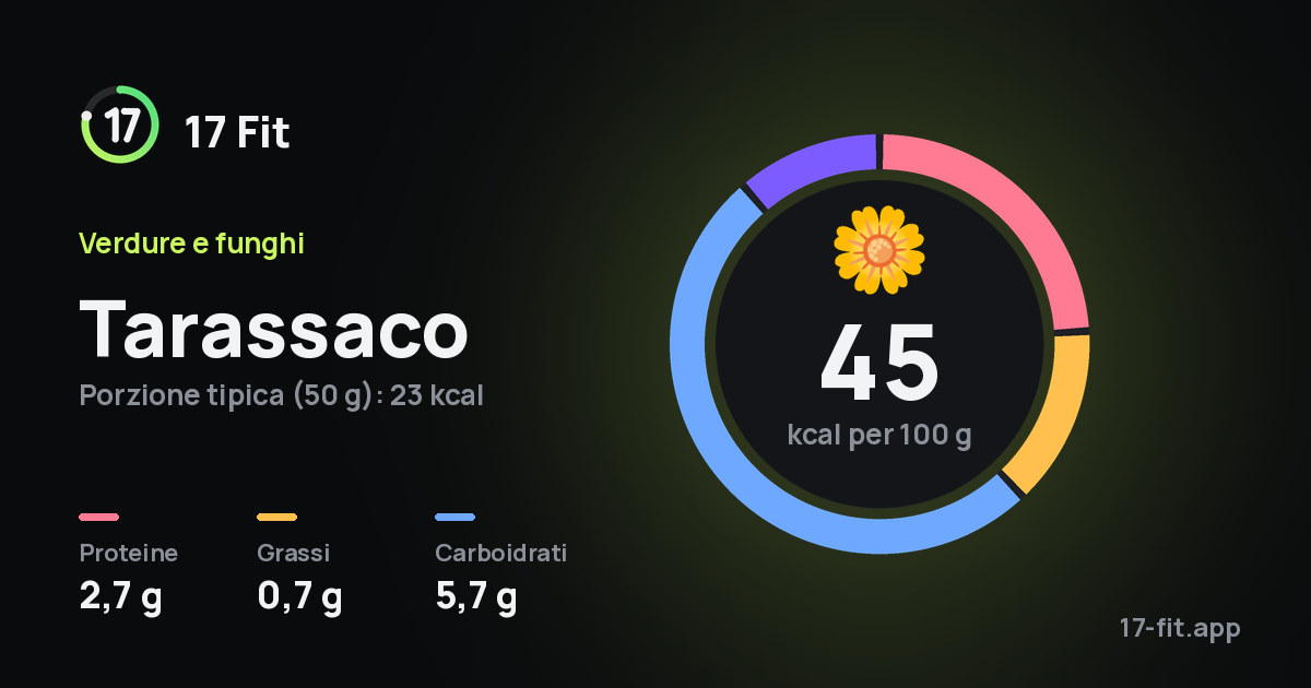 Tarassaco: 45 kcal per 100 g, proteine 2,7 g, grassi 0,7 g, carboidrati 5,7 g.