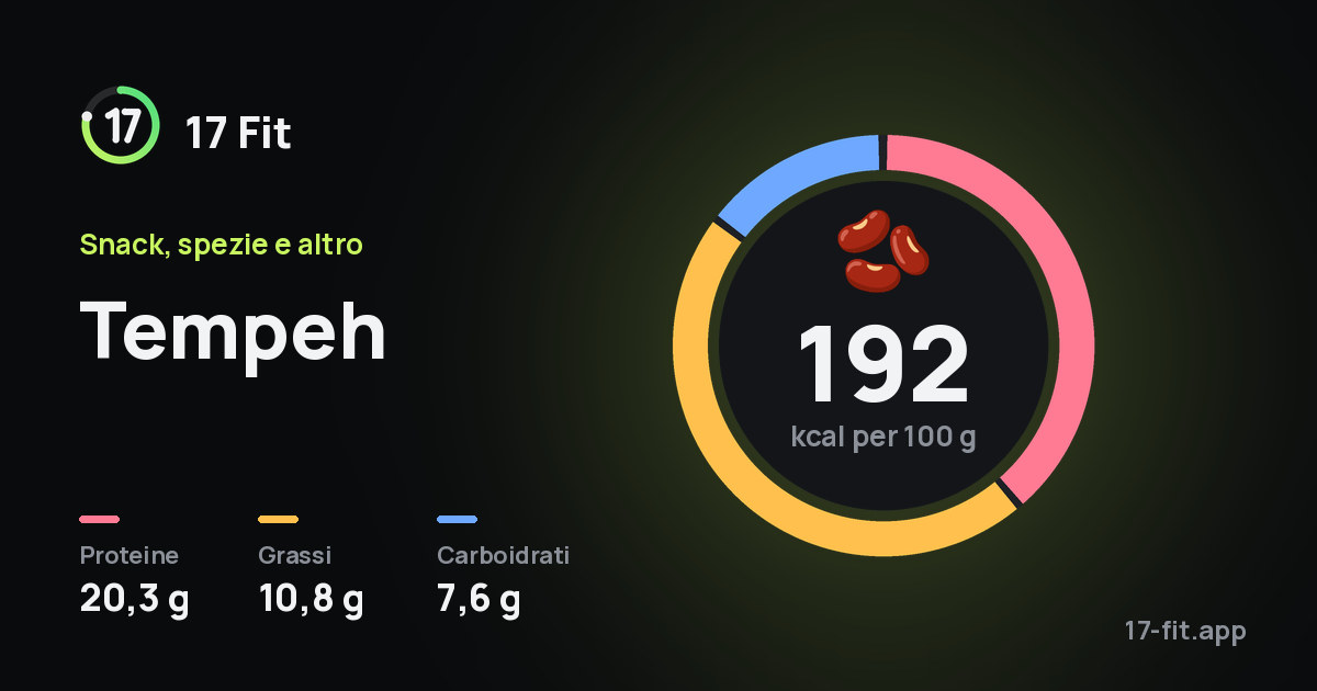 Tempeh: 192 kcal per 100 g, proteine 20,3 g, grassi 10,8 g, carboidrati 7,6 g.