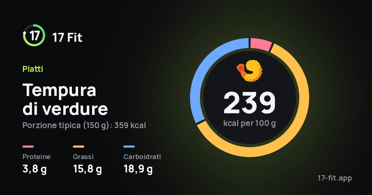 Tempura di verdure: 239 kcal per 100 g, proteine 3,8 g, grassi 15,8 g, carboidrati 18,9 g.
