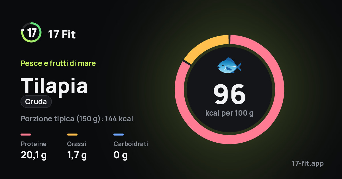Tilapia (cruda): 96 kcal per 100 g, proteine 20,1 g, grassi 1,7 g, carboidrati 0 g.
