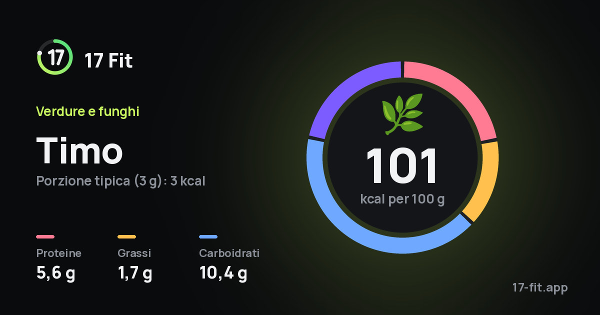 Timo: 101 kcal per 100 g, proteine 5,6 g, grassi 1,7 g, carboidrati 10,4 g.