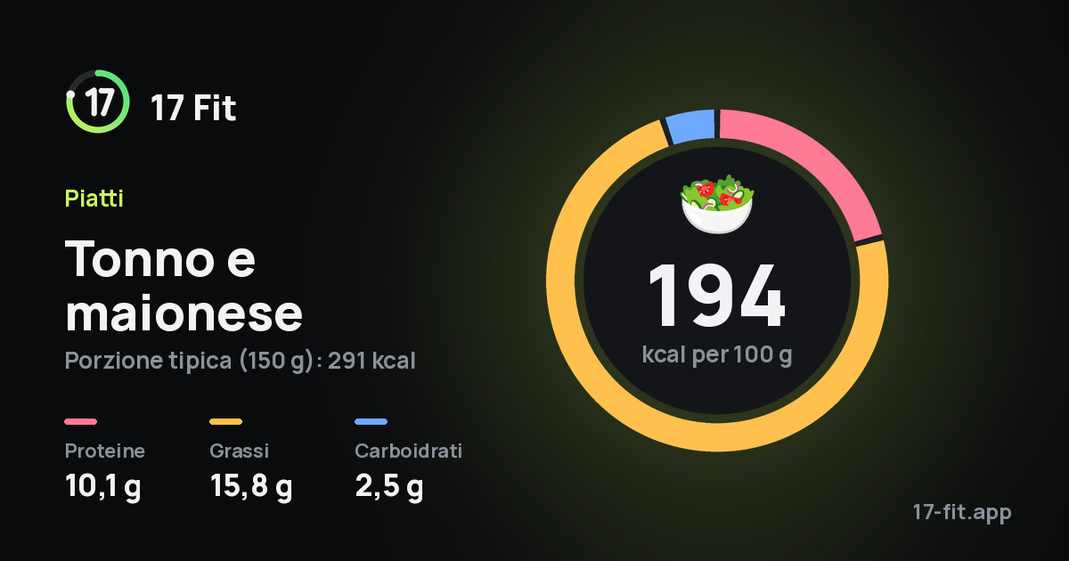 Tonno e maionese: 194 kcal per 100 g, proteine 10,1 g, grassi 15,8 g, carboidrati 2,5 g.