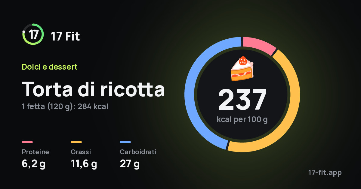 Torta di ricotta: 237 kcal per 100 g, proteine 6,2 g, grassi 11,6 g, carboidrati 27 g.