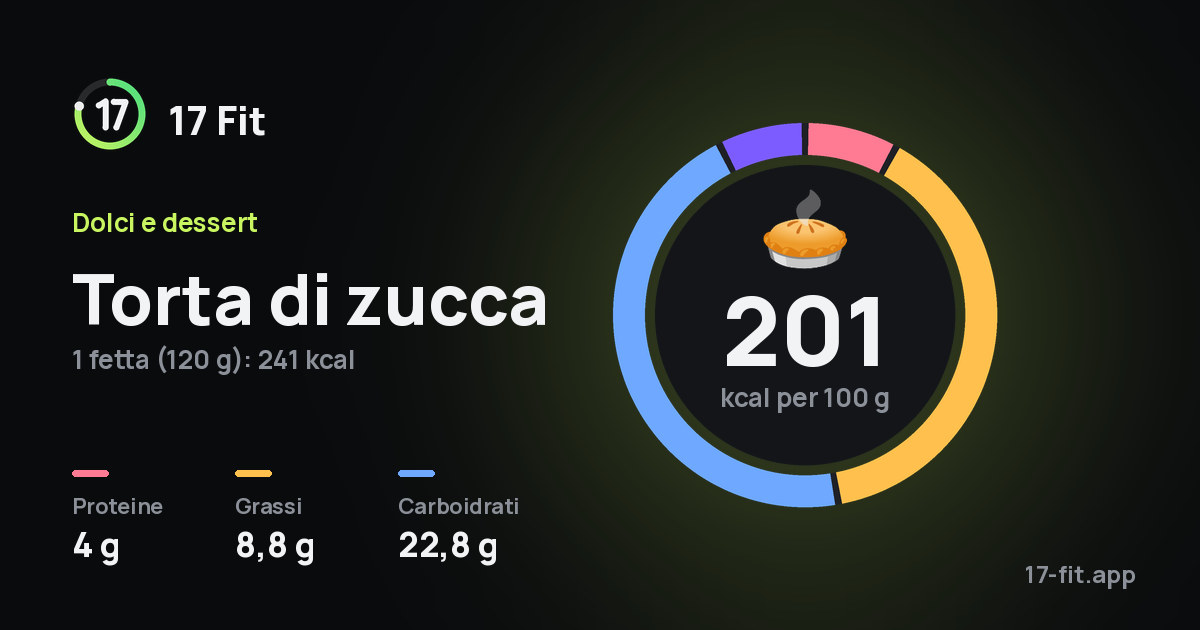 Torta di zucca: 201 kcal per 100 g, proteine 4 g, grassi 8,8 g, carboidrati 22,8 g.
