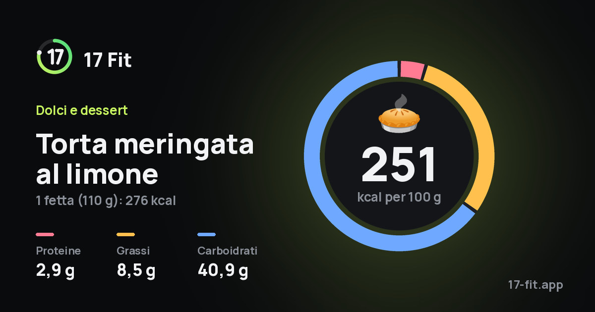 Torta meringata al limone: 251 kcal per 100 g, proteine 2,9 g, grassi 8,5 g, carboidrati 40,9 g.