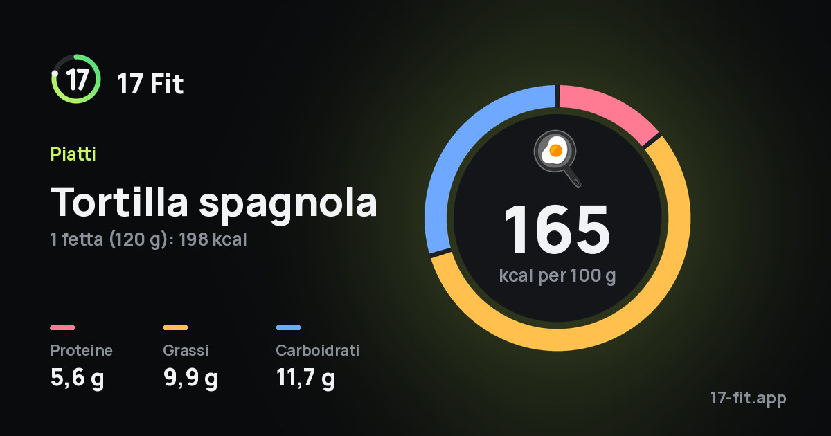 Tortilla spagnola: 165 kcal per 100 g, proteine 5,6 g, grassi 9,9 g, carboidrati 11,7 g.