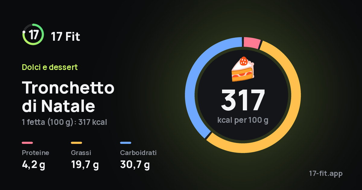 Tronchetto di Natale: 317 kcal per 100 g, proteine 4,2 g, grassi 19,7 g, carboidrati 30,7 g.