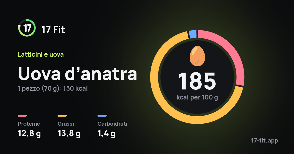 Uova d’anatra: 185 kcal per 100 g, proteine 12,8 g, grassi 13,8 g, carboidrati 1,4 g.