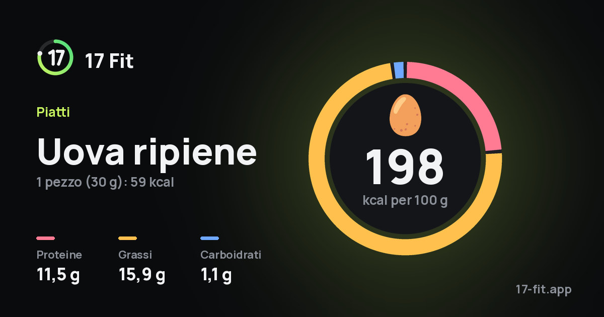 Uova ripiene: 198 kcal per 100 g, proteine 11,5 g, grassi 15,9 g, carboidrati 1,1 g.