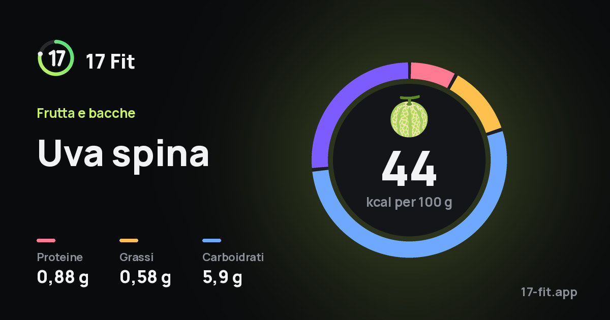 Uva spina: 44 kcal per 100 g, proteine 0,88 g, grassi 0,58 g, carboidrati 5,9 g.