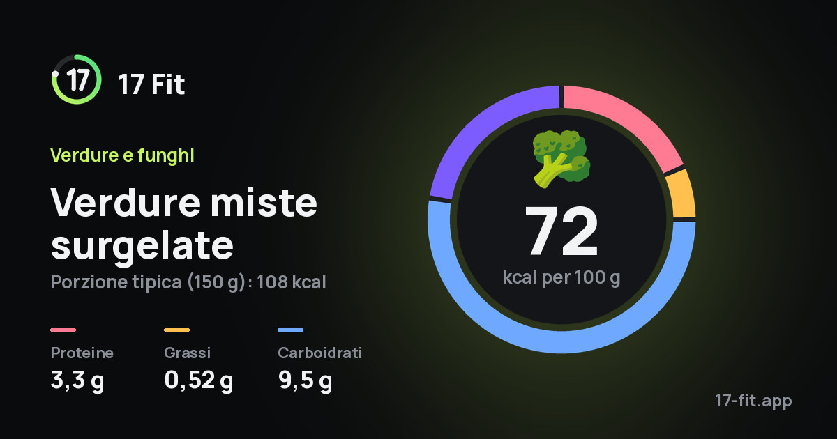 Verdure miste surgelate: 72 kcal per 100 g, proteine 3,3 g, grassi 0,52 g, carboidrati 9,5 g.