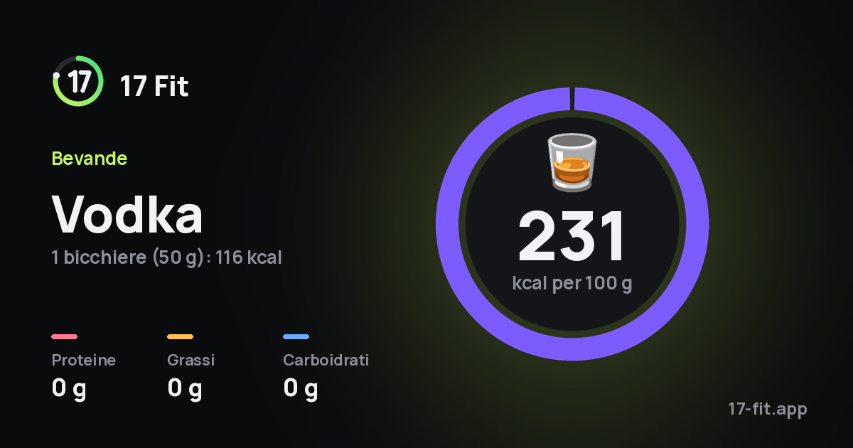 Vodka: 231 kcal per 100 g, proteine 0 g, grassi 0 g, carboidrati 0 g.