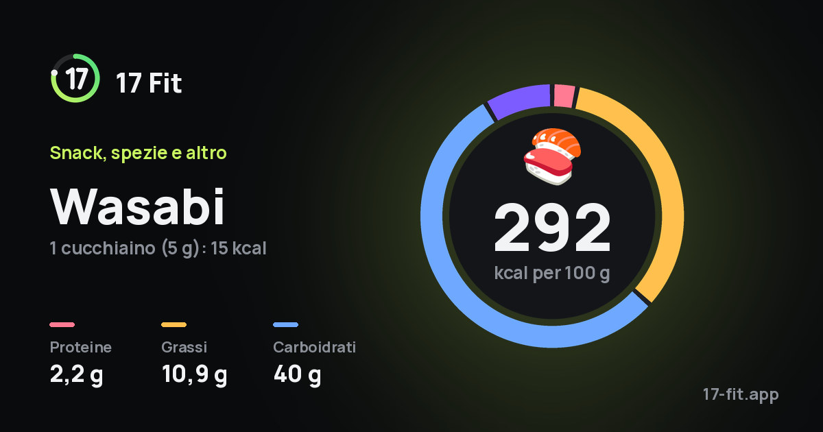 Wasabi: 292 kcal per 100 g, proteine 2,2 g, grassi 10,9 g, carboidrati 40 g.