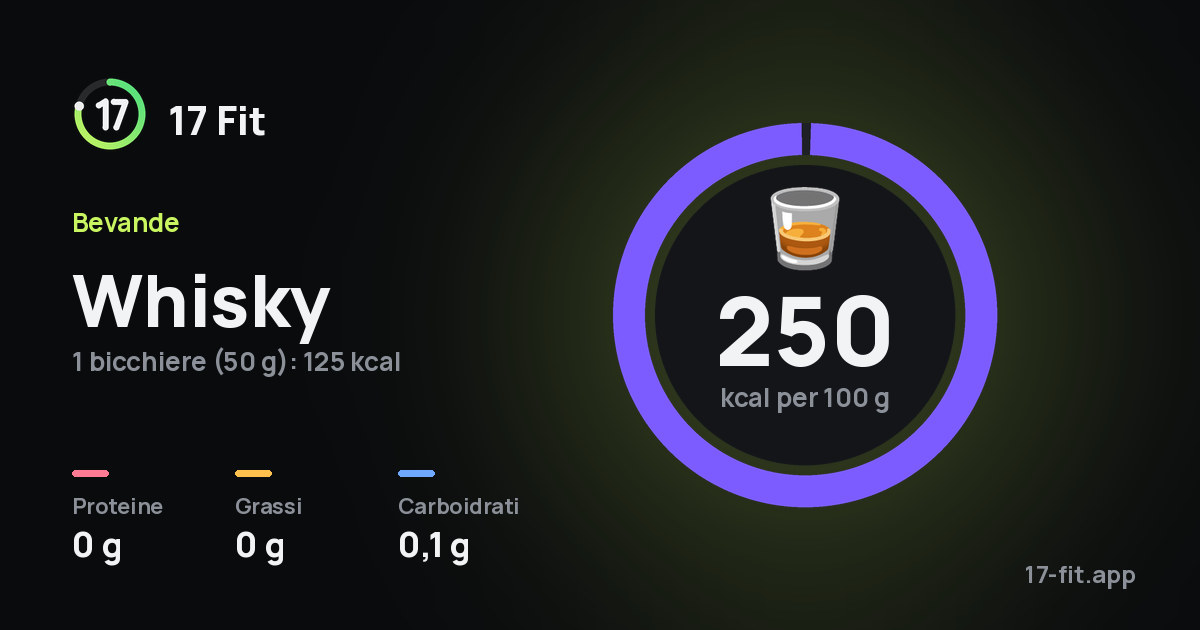 Whisky: 250 kcal per 100 g, proteine 0 g, grassi 0 g, carboidrati 0,1 g.