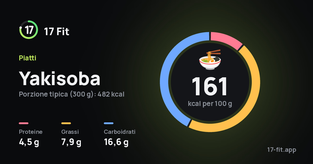 Yakisoba: 161 kcal per 100 g, proteine 4,5 g, grassi 7,9 g, carboidrati 16,6 g.
