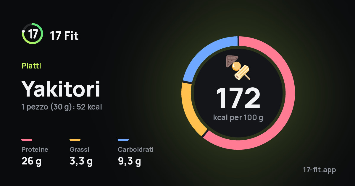 Yakitori: 172 kcal per 100 g, proteine 26 g, grassi 3,3 g, carboidrati 9,3 g.