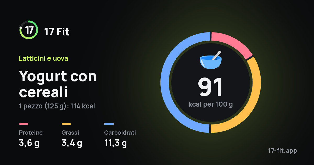 Yogurt con cereali: 91 kcal per 100 g, proteine 3,6 g, grassi 3,4 g, carboidrati 11,3 g.