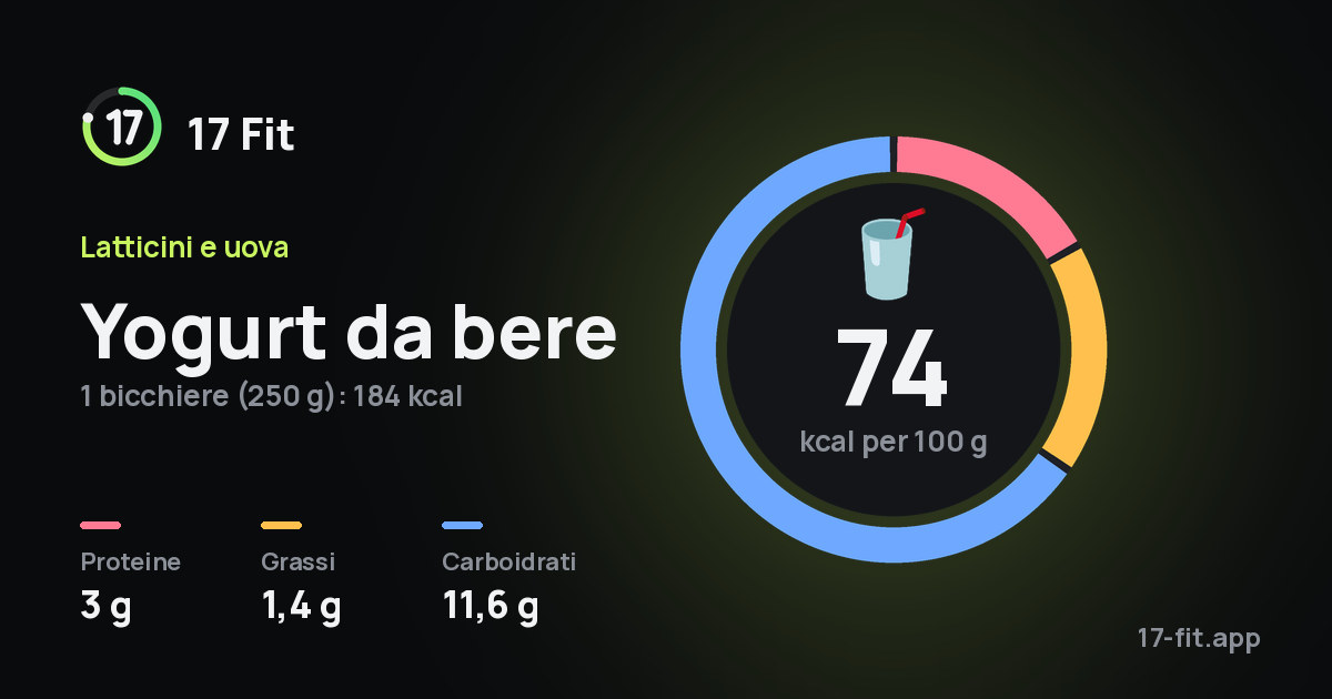 Yogurt da bere: 74 kcal per 100 g, proteine 3 g, grassi 1,4 g, carboidrati 11,6 g.