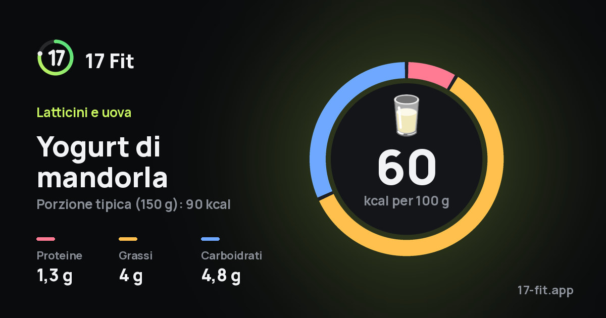Yogurt di mandorla: 60 kcal per 100 g, proteine 1,3 g, grassi 4 g, carboidrati 4,8 g.