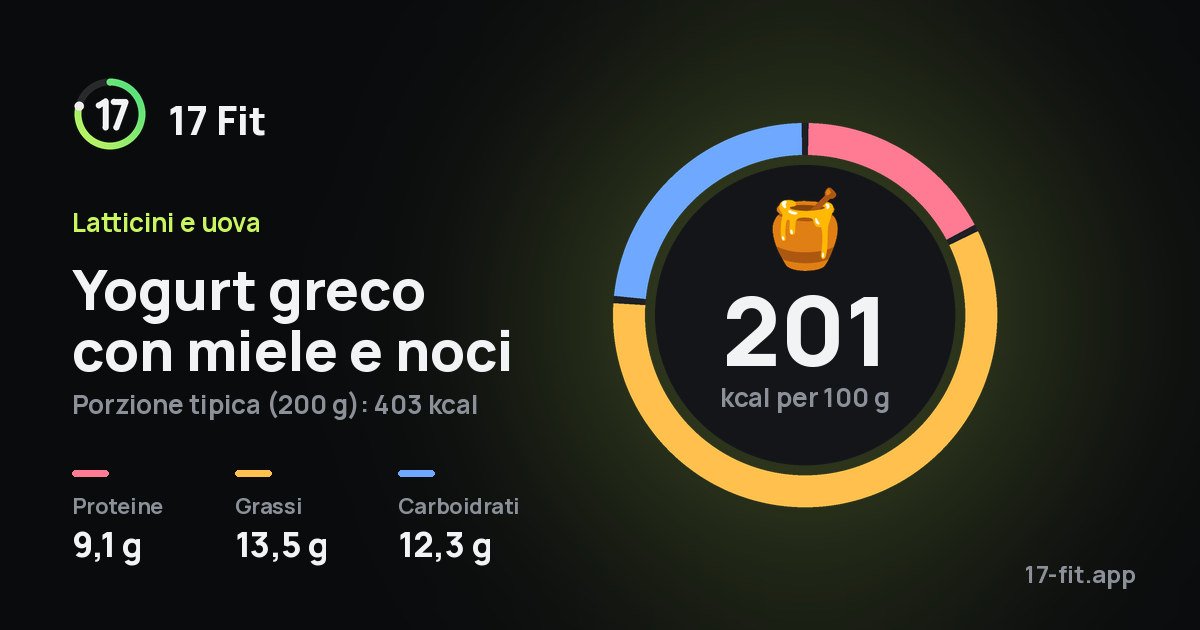 Yogurt greco con miele e noci: 201 kcal per 100 g, proteine 9,1 g, grassi 13,5 g, carboidrati 12,3 g.