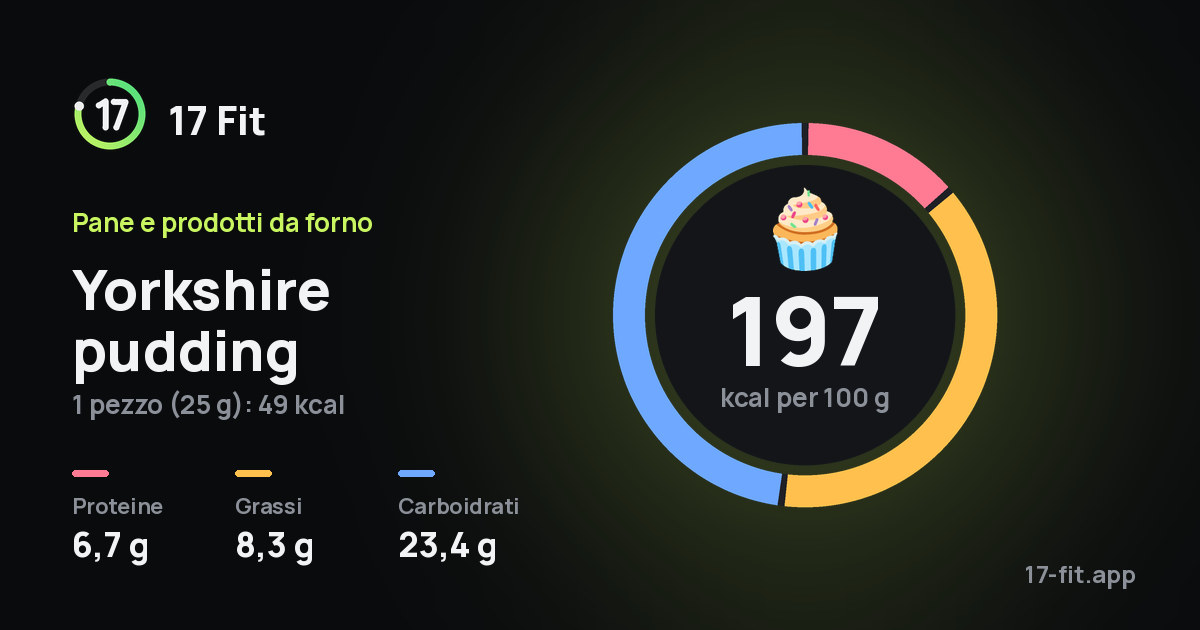 Yorkshire pudding: 197 kcal per 100 g, proteine 6,7 g, grassi 8,3 g, carboidrati 23,4 g.