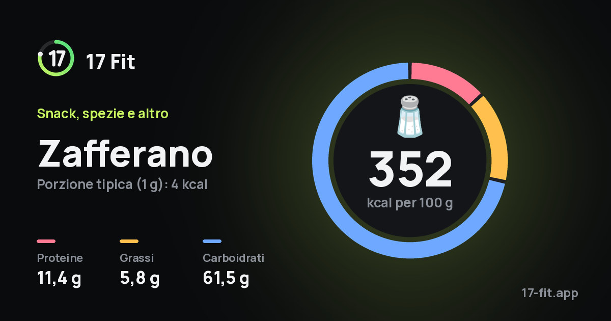 Zafferano: 352 kcal per 100 g, proteine 11,4 g, grassi 5,8 g, carboidrati 61,5 g.