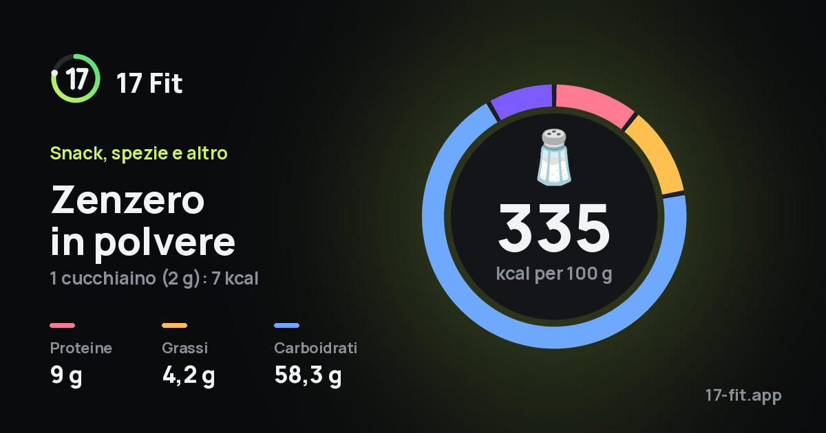 Zenzero in polvere: 335 kcal per 100 g, proteine 9 g, grassi 4,2 g, carboidrati 58,3 g.