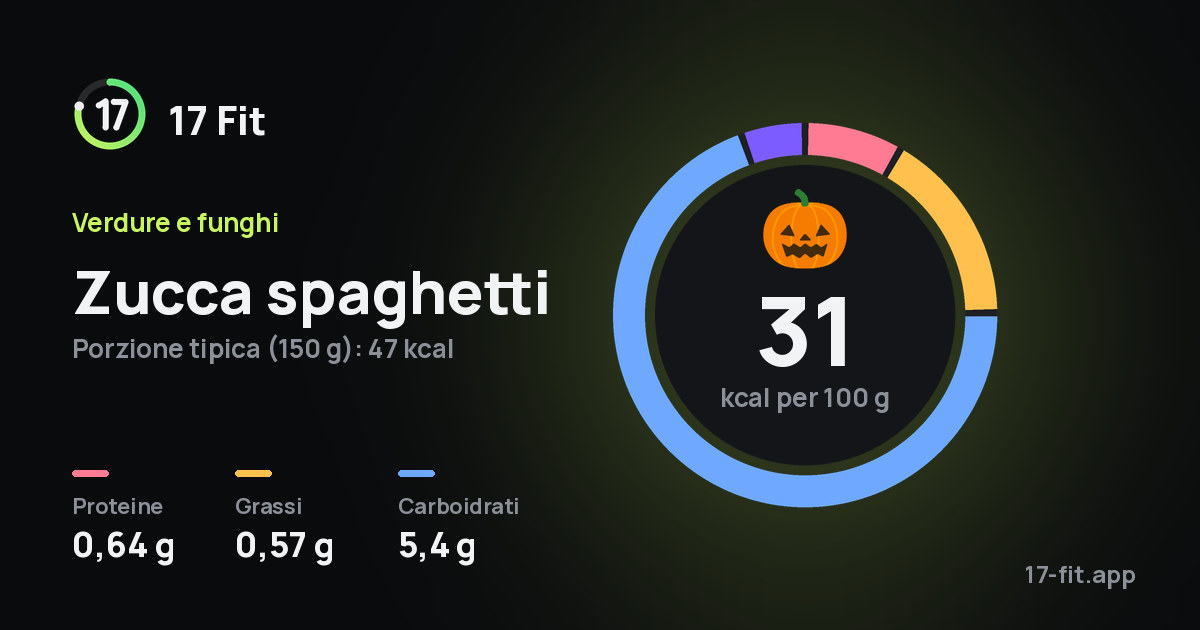 Zucca spaghetti: 31 kcal per 100 g, proteine 0,64 g, grassi 0,57 g, carboidrati 5,4 g.